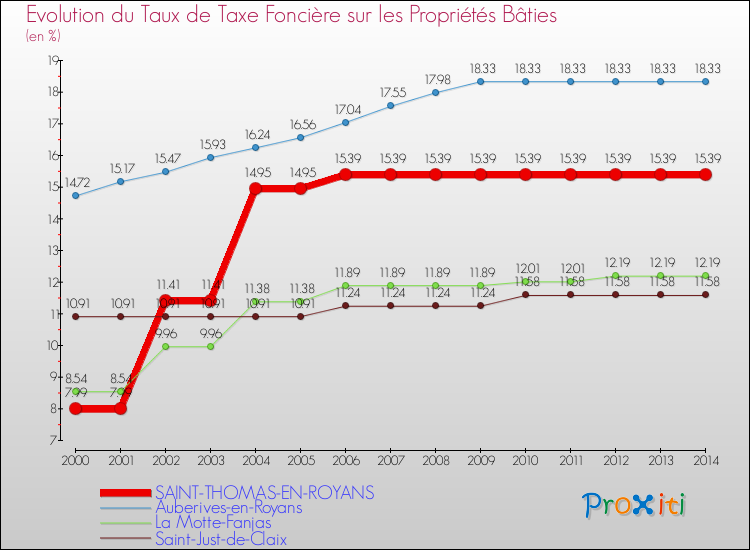 Evolution du taux de la taxe foncière sur le bati pour SAINT-THOMAS-EN-ROYANS et les communes proches de 2000 à 2014 Comparaison des taux de taxe foncière sur le bati pour SAINT-THOMAS-EN-ROYANS et les communes voisines de 2000 à 2014