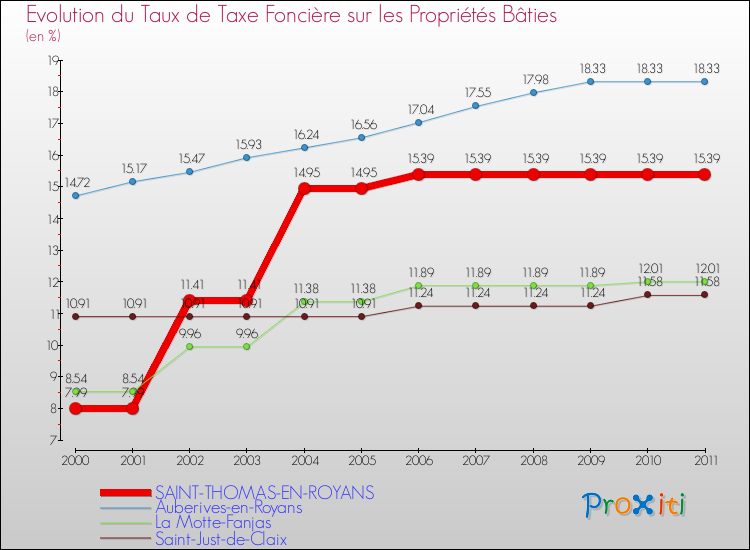 Evolution du taux de la taxe foncière sur le bati pour SAINT-THOMAS-EN-ROYANS et les communes proches Comparaison des taux de taxe foncière sur le bati pour SAINT-THOMAS-EN-ROYANS et les communes voisines