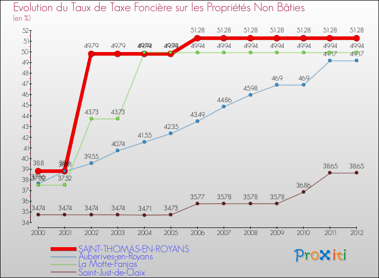 Evolution du taux de la taxe foncière sur les immeubles et terrains non batis pour SAINT-THOMAS-EN-ROYANS et les communes proches de 2000 à 2012 Comparaison des taux de la taxe foncière sur les immeubles et terrains non batis pour SAINT-THOMAS-EN-ROYANS et les communes voisines de 2000 à 2012