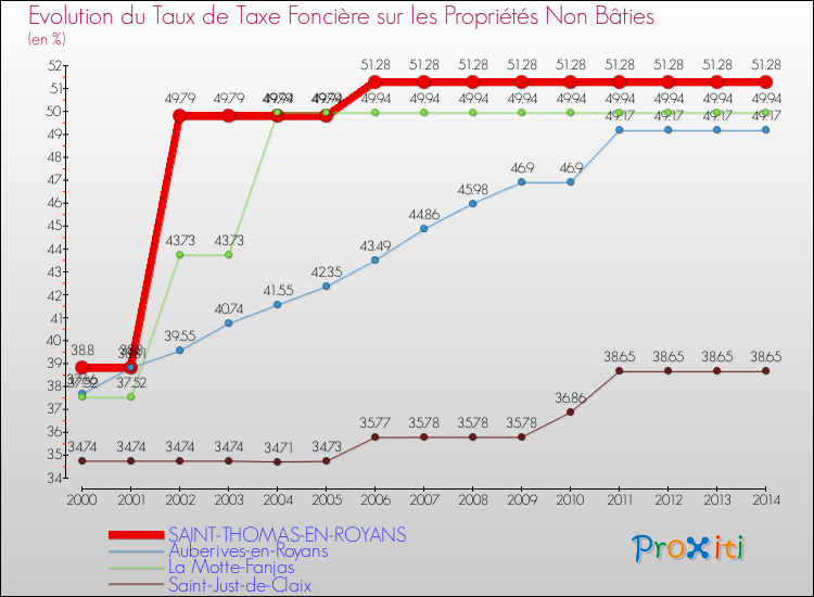 Evolution du taux de la taxe foncière sur les immeubles et terrains non batis pour SAINT-THOMAS-EN-ROYANS et les communes proches de 2000 à 2014 Comparaison des taux de la taxe foncière sur les immeubles et terrains non batis pour SAINT-THOMAS-EN-ROYANS et les communes voisines de 2000 à 2014