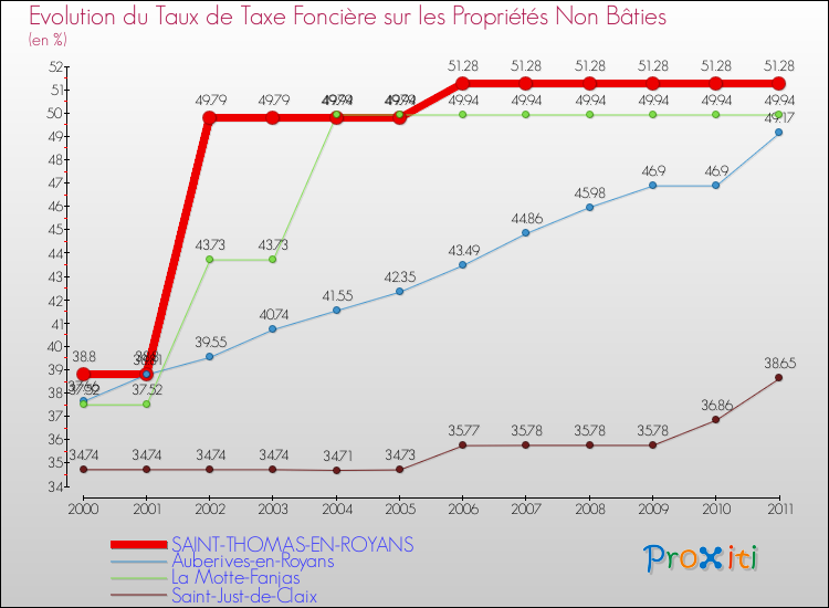 Evolution du taux de la taxe foncière sur les immeubles et terrains non batis pour SAINT-THOMAS-EN-ROYANS et les communes proches Comparaison des taux de la taxe foncière sur les immeubles et terrains non batis pour SAINT-THOMAS-EN-ROYANS et les communes voisines
