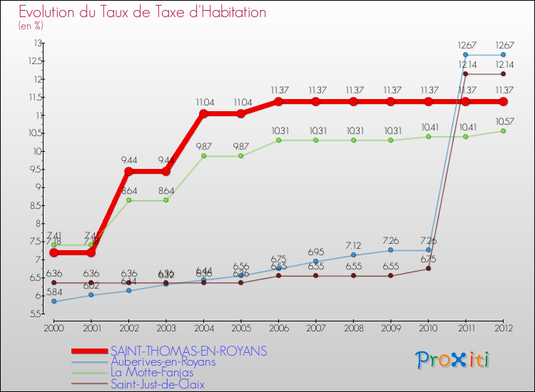 Evolution du taux de la taxe d'habitation pour SAINT-THOMAS-EN-ROYANS et les communes proches Comparaison des taux de la taxe d'habitation pour SAINT-THOMAS-EN-ROYANS et les communes voisines