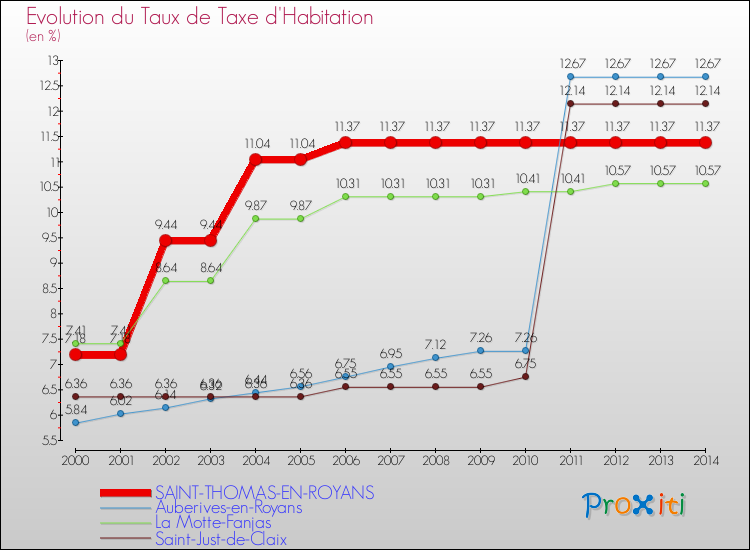 Evolution du taux de la taxe d'habitation pour SAINT-THOMAS-EN-ROYANS et les communes proches de 2000 à 2014 Comparaison des taux de la taxe d'habitation pour SAINT-THOMAS-EN-ROYANS et les communes voisines de 2000 à 2014