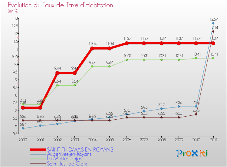 Evolution du taux de la taxe d'habitation pour SAINT-THOMAS-EN-ROYANS et les communes proches Comparaison des taux de la taxe d'habitation pour SAINT-THOMAS-EN-ROYANS et les communes voisines