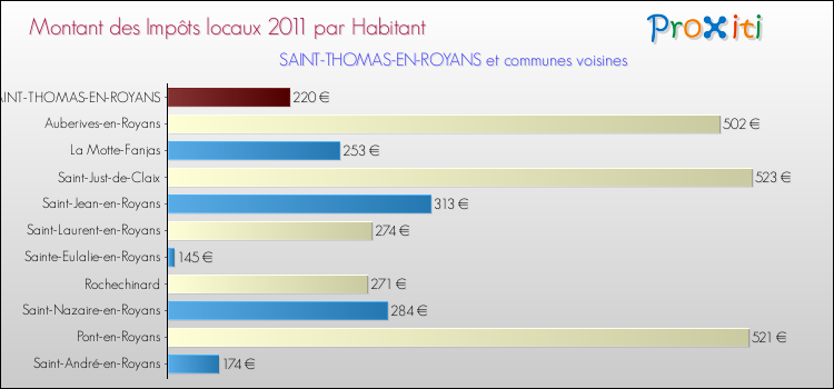 Montant des impôts locaux par Habitant pour SAINT-THOMAS-EN-ROYANS et les communes proches Comparaison des impôts locaux par habitant pour SAINT-THOMAS-EN-ROYANS et les communes voisines