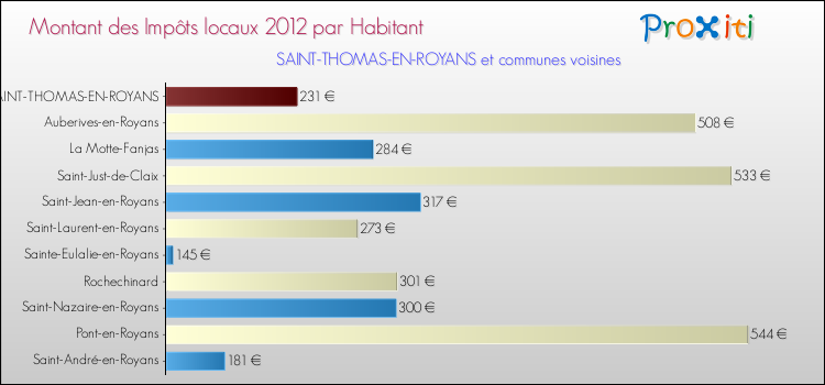 Montant des impôts locaux par Habitant pour SAINT-THOMAS-EN-ROYANS et les communes proches Comparaison des impôts locaux par habitant pour SAINT-THOMAS-EN-ROYANS et les communes voisines