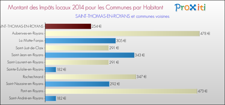 Montant des impôts locaux par Habitant pour SAINT-THOMAS-EN-ROYANS et les communes proches en 2014 Comparaison des impôts locaux par habitant pour SAINT-THOMAS-EN-ROYANS et les communes voisines en 2014