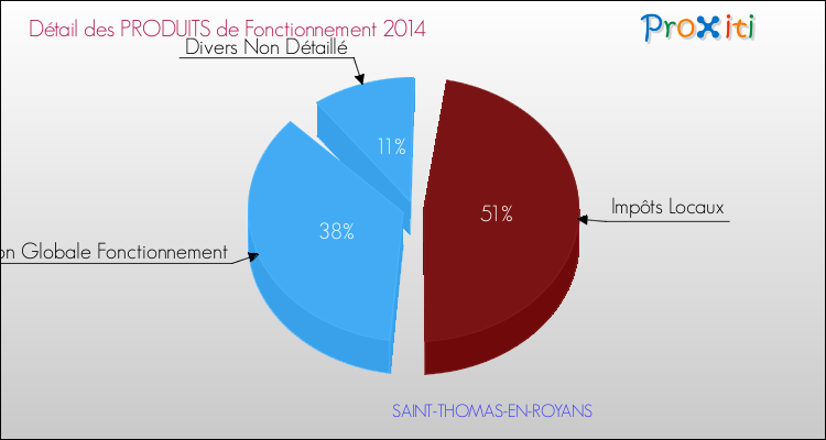 Décomposition du Budget de Fonctionnement 2014 de la commune de SAINT-THOMAS-EN-ROYANS Budget de Fonctionnement 2014 pour la commune de SAINT-THOMAS-EN-ROYANS