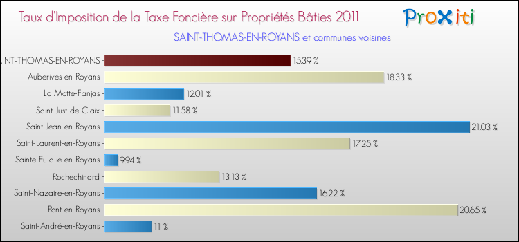 Taux d'imposition de la taxe foncière sur le bati 2011 pour SAINT-THOMAS-EN-ROYANS et les communes proches Comparaison des taux d'imposition de la taxe foncière sur le bati 2011 pour SAINT-THOMAS-EN-ROYANS et les communes voisines