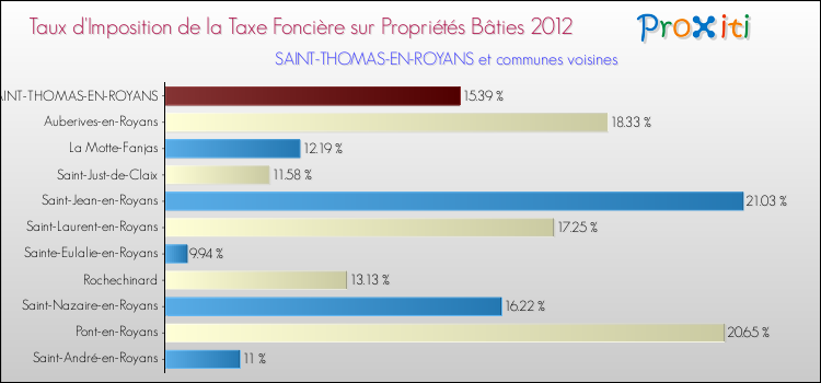 Taux d'imposition de la taxe foncière sur le bati 2012 pour SAINT-THOMAS-EN-ROYANS et les communes proches Comparaison des taux d'imposition de la taxe foncière sur le bati 2012 pour SAINT-THOMAS-EN-ROYANS et les communes voisines