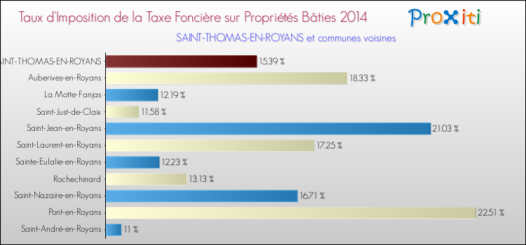 Taux d'imposition de la taxe foncière sur le bati 2014 pour SAINT-THOMAS-EN-ROYANS et les communes proches Comparaison des taux d'imposition de la taxe foncière sur le bati 2014 pour SAINT-THOMAS-EN-ROYANS et les communes voisines