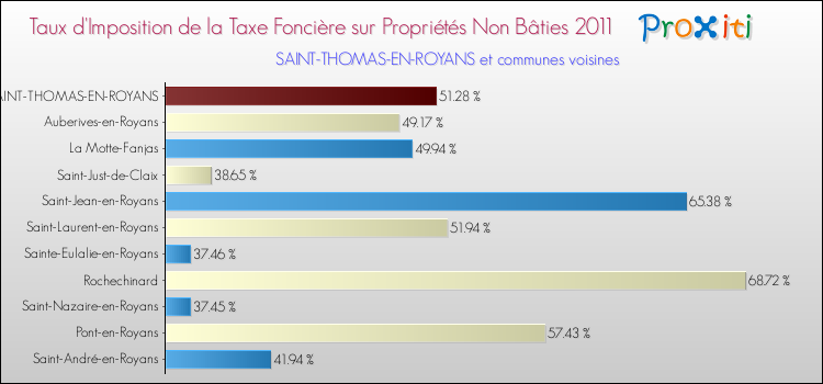 Taux d'imposition de la taxe foncière sur les immeubles et terrains non batis 2011 pour SAINT-THOMAS-EN-ROYANS et les communes proches Comparaison des taux d'imposition de la taxe foncière sur les immeubles et terrains non batis 2011 pour SAINT-THOMAS-EN-ROYANS et les communes voisines