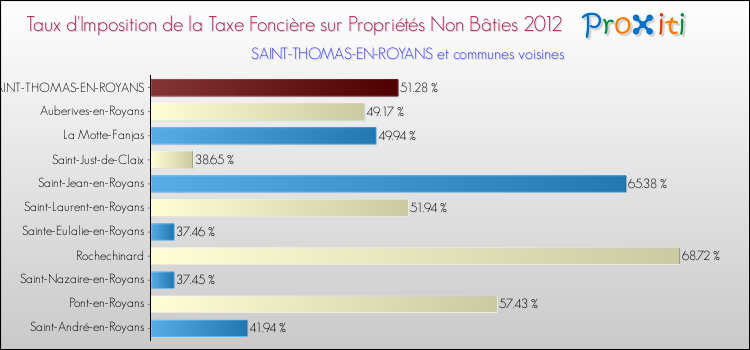 Taux d'imposition de la taxe foncière sur les immeubles et terrains non batis 2012 pour SAINT-THOMAS-EN-ROYANS et les communes proches Comparaison des taux d'imposition de la taxe foncière sur les immeubles et terrains non batis 2012 pour SAINT-THOMAS-EN-ROYANS et les communes voisines