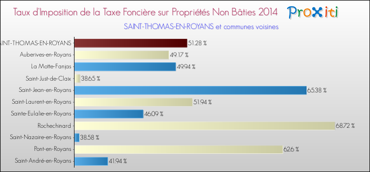 Taux d'imposition de la taxe foncière sur les immeubles et terrains non batis 2014 pour SAINT-THOMAS-EN-ROYANS et les communes proches Comparaison des taux d'imposition de la taxe foncière sur les immeubles et terrains non batis 2014 pour SAINT-THOMAS-EN-ROYANS et les communes voisines