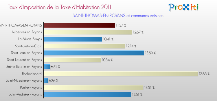 Taux d'imposition de la taxe d'habitation 2011 pour SAINT-THOMAS-EN-ROYANS et les communes proches Comparaison des taux d'imposition de la taxe d'habitation 2011 pour SAINT-THOMAS-EN-ROYANS et les communes voisines