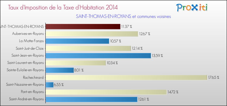 Taux d'imposition de la taxe d'habitation 2014 pour SAINT-THOMAS-EN-ROYANS et les communes proches Comparaison des taux d'imposition de la taxe d'habitation 2014 pour SAINT-THOMAS-EN-ROYANS et les communes voisines