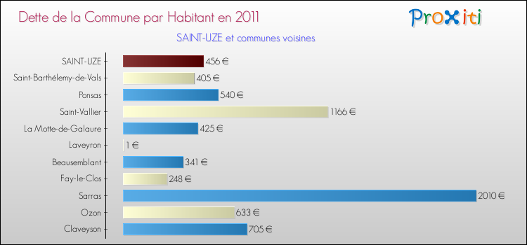 Dette par habitant de la commune en 2011 pour SAINT-UZE et les communes proches Comparaison de la dette par habitant de la commune en 2011 pour SAINT-UZE et les communes voisines