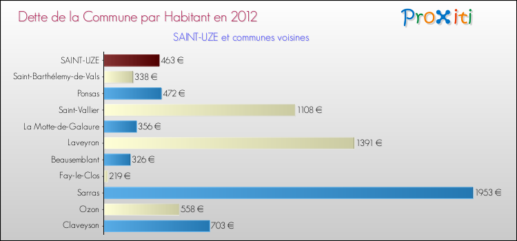 Dette par habitant de la commune en 2012 pour SAINT-UZE et les communes proches Comparaison de la dette par habitant de la commune en 2012 pour SAINT-UZE et les communes voisines