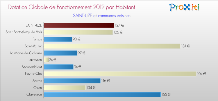 Montant des dotations globales de fonctionnement DGF par Habitant pour SAINT-UZE et les communes proches Comparaison des des dotations globales de fonctionnement DGF par habitant pour SAINT-UZE et les communes voisines