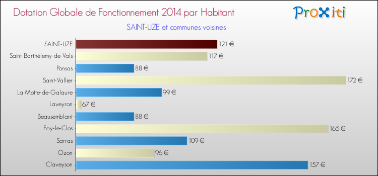 Montant des dotations globales de fonctionnement DGF par Habitant pour SAINT-UZE et les communes proches en 2014. Comparaison des des dotations globales de fonctionnement DGF par habitant pour SAINT-UZE et les communes voisines en 2014.
