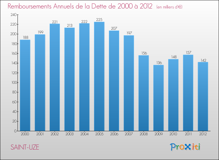 Evolution de l'annuité de la dette pour la commune de SAINT-UZE de 2000 à 2012 Annuités de la dette pour SAINT-UZE de 2000 à 2012