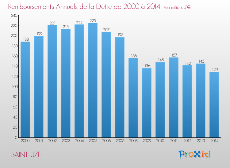 Evolution de l'annuité de la dette pour la commune de SAINT-UZE de 2000 à 2014 Annuités de la dette pour SAINT-UZE de 2000 à 2014