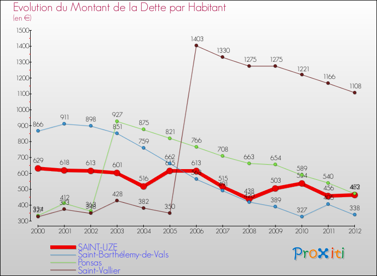 Evolution de la dette par habitant pour la commune de SAINT-UZE et les communes proches de 2000 à 2012 Comparaison de la dette par habitant pour SAINT-UZE et les communes voisines de 2000 à 2012