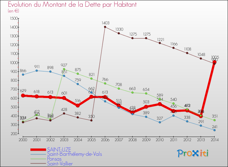 Evolution de la dette par habitant pour la commune de SAINT-UZE et les communes proches de 2000 à 2014 Comparaison de la dette par habitant pour SAINT-UZE et les communes voisines de 2000 à 2014