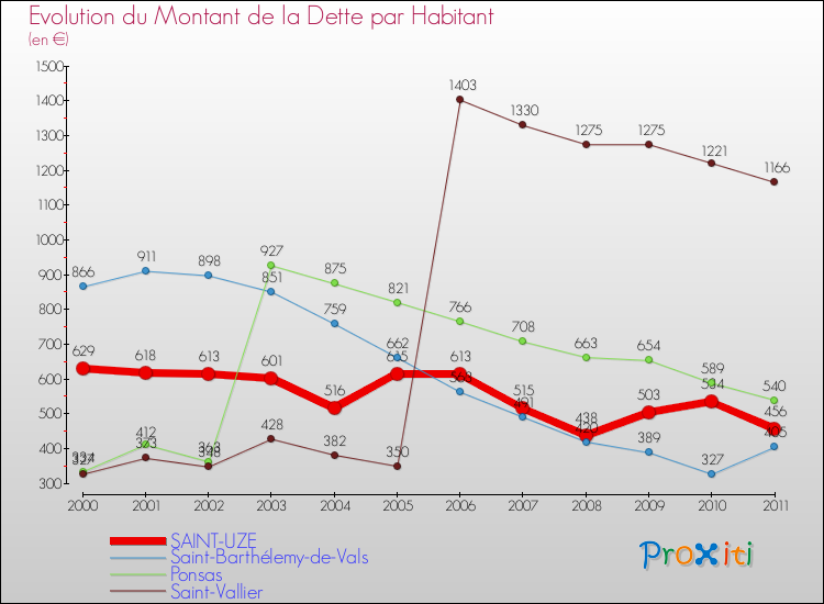 Evolution de la dette par habitant pour la commune de SAINT-UZE et les communes proches Comparaison de la dette par habitant pour SAINT-UZE et les communes voisines