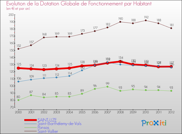Evolution et montant de la dotation globale de fonctionnement par Habitant pour SAINT-UZE et les communes proches Comparaison des dotations globales de fonctionnement par habitant pour SAINT-UZE et les communes voisines