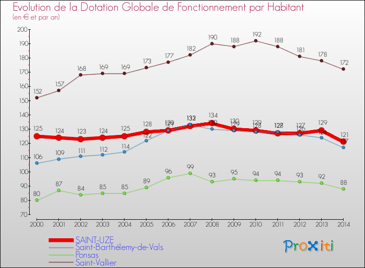 Evolution et montant de la dotation globale de fonctionnement par Habitant pour SAINT-UZE et les communes proches de 2000 à 2014. Comparaison des dotations globales de fonctionnement par habitant pour SAINT-UZE et les communes voisines de 2000 à 2014.