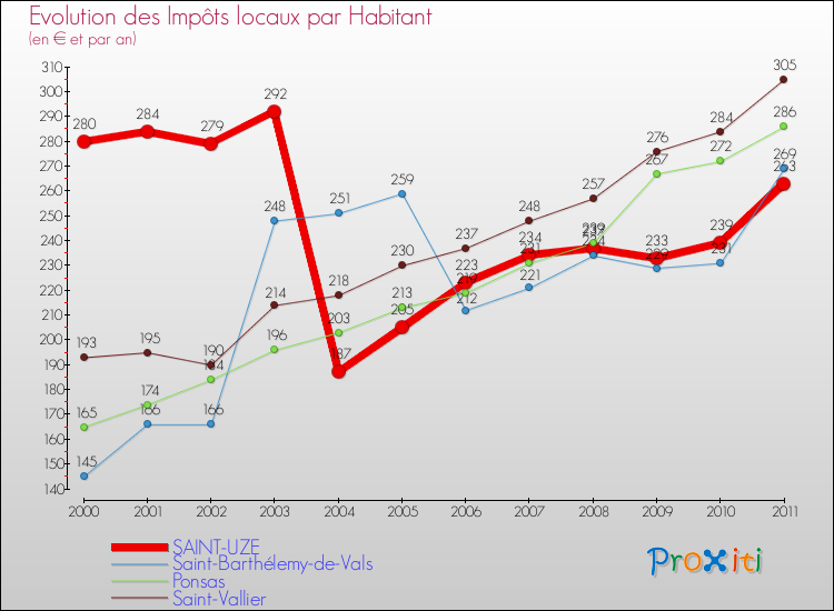 Evolution et montant des impôts locaux par Habitant pour SAINT-UZE et les communes proches Comparaison des impôts locaux par habitant pour SAINT-UZE et les communes voisines