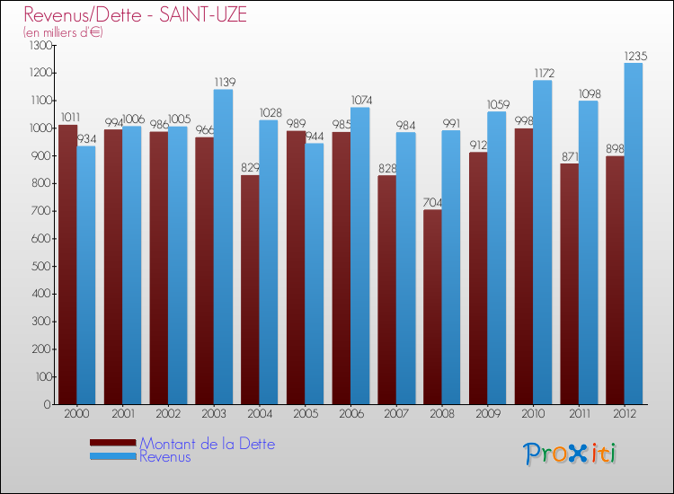 Evolution comparée de la dette et des revenus pour la commune de SAINT-UZE de 2000 à 2012 Comparaison de la dette et des revenus pour SAINT-UZE de 2000 à 2012