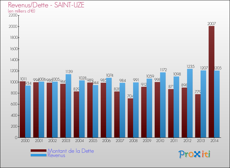 Evolution comparée de la dette et des revenus pour la commune de SAINT-UZE de 2000 à 2014 Comparaison de la dette et des revenus pour SAINT-UZE de 2000 à 2014