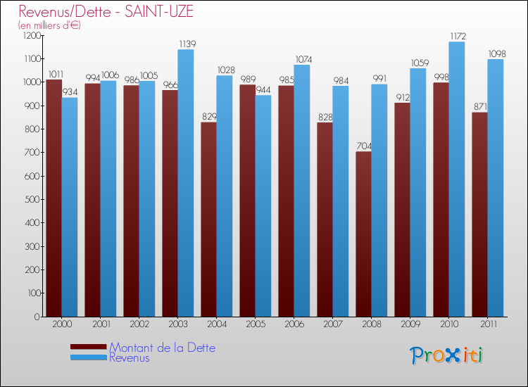 Evolution comparée de la dette et des revenus pour la commune de SAINT-UZE de 2000 à 2011 Comparaison de la dette et des revenus pour SAINT-UZE de 2000 à 2011