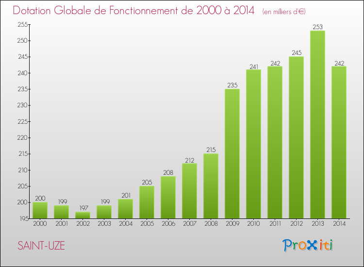 Evolution du montant de la Dotation Globale de Fonctionnement pour la commune de SAINT-UZE de 2000 à 2014 Evolution du montant de la Dotation Globale de Fonctionnement pour SAINT-UZE de 2000 à 2014