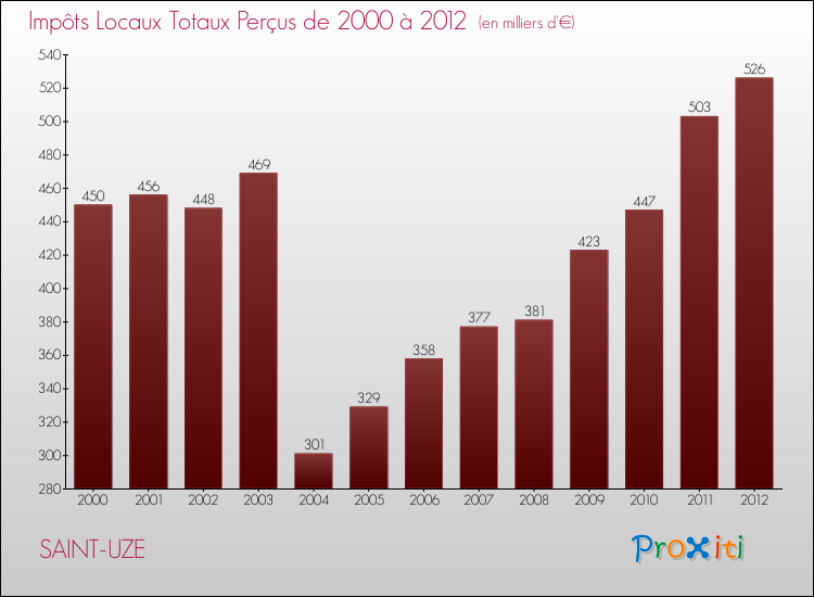 Evolution des Impôts Locaux pour la commune de SAINT-UZE de 2000 à 2012 Evolution des Impôts Locaux pour SAINT-UZE de 2000 à 2012