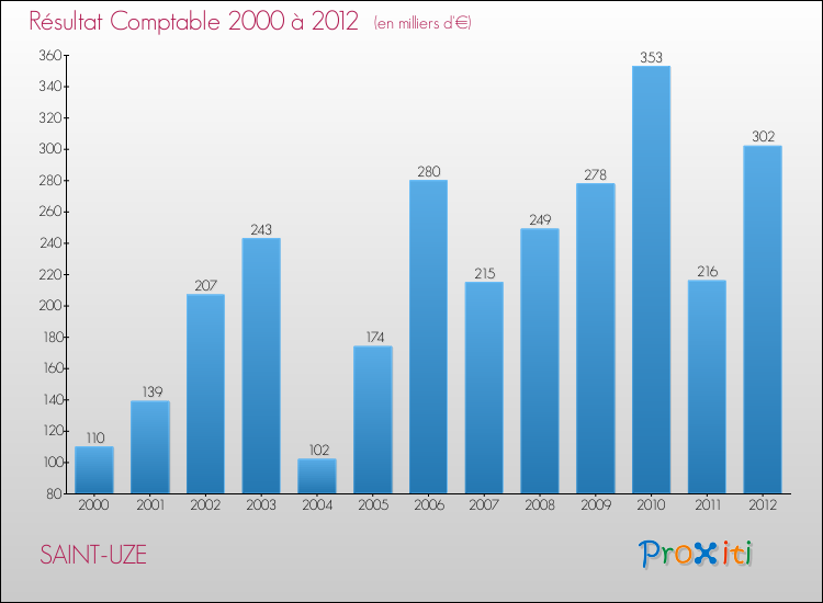 Evolution du résultat comptable pour la commune de SAINT-UZE de 2000 à 2012 Evolution du résultat comptable pour SAINT-UZE de 2000 à 2012