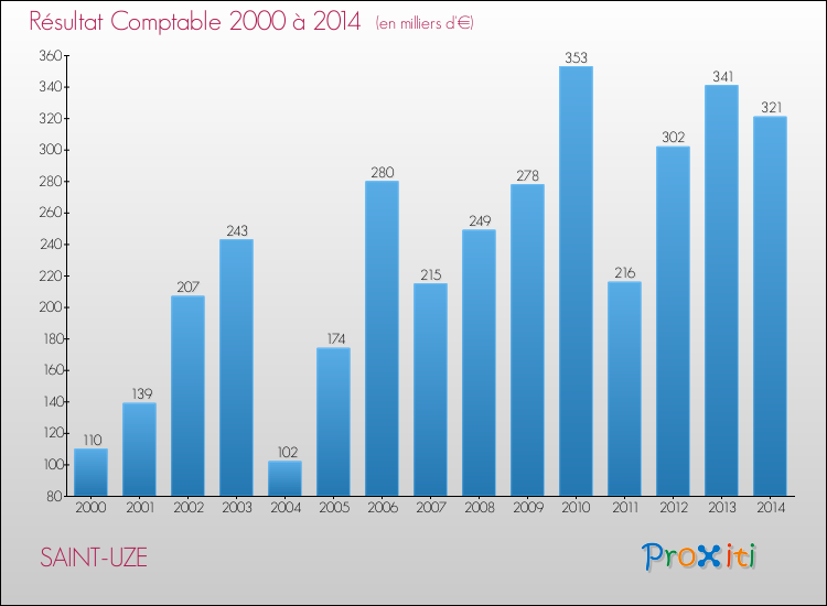 Evolution du résultat comptable pour la commune de SAINT-UZE de 2000 à 2014 Evolution du résultat comptable pour SAINT-UZE de 2000 à 2014