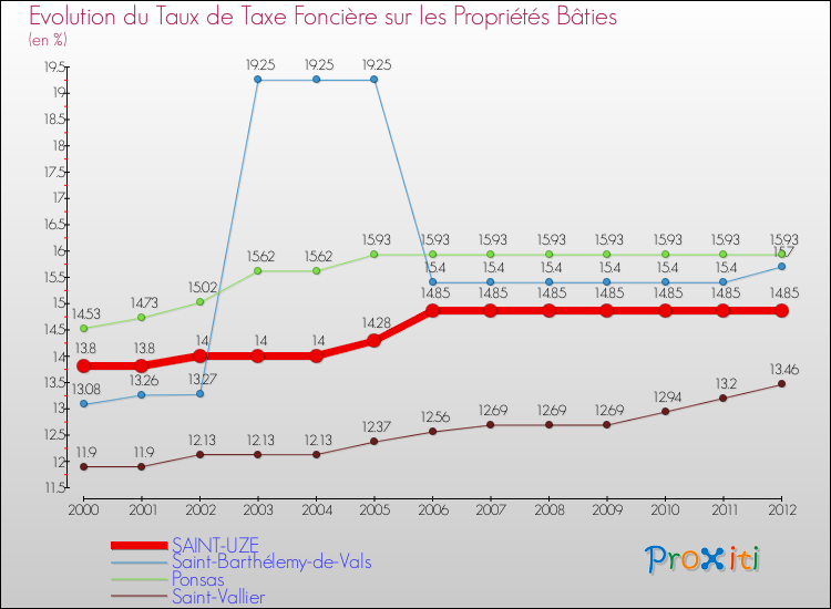 Evolution du taux de la taxe foncière sur le bati pour SAINT-UZE et les communes proches de 2000 à 2012 Comparaison des taux de taxe foncière sur le bati pour SAINT-UZE et les communes voisines de 2000 à 2012