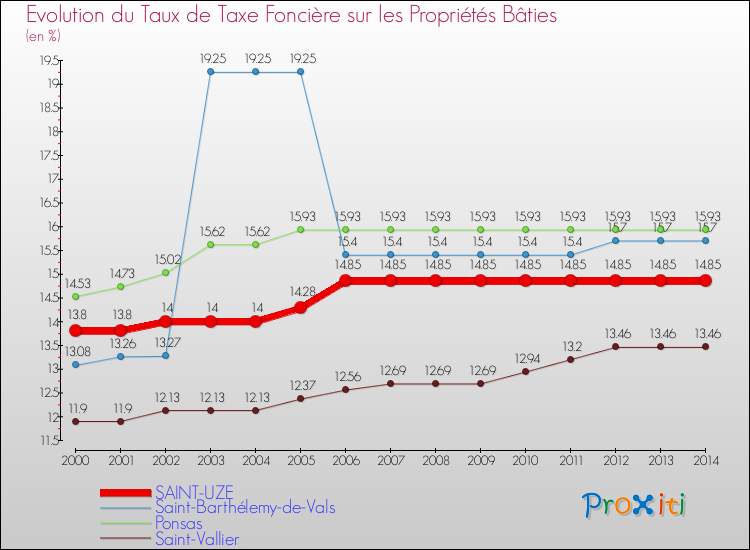 Evolution du taux de la taxe foncière sur le bati pour SAINT-UZE et les communes proches de 2000 à 2014 Comparaison des taux de taxe foncière sur le bati pour SAINT-UZE et les communes voisines de 2000 à 2014