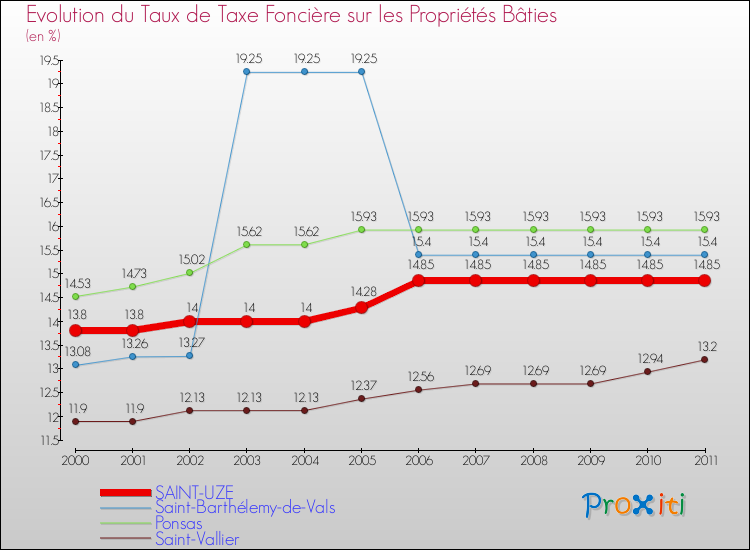 Evolution du taux de la taxe foncière sur le bati pour SAINT-UZE et les communes proches Comparaison des taux de taxe foncière sur le bati pour SAINT-UZE et les communes voisines
