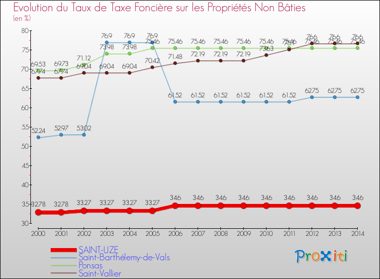 Evolution du taux de la taxe foncière sur les immeubles et terrains non batis pour SAINT-UZE et les communes proches de 2000 à 2014 Comparaison des taux de la taxe foncière sur les immeubles et terrains non batis pour SAINT-UZE et les communes voisines de 2000 à 2014