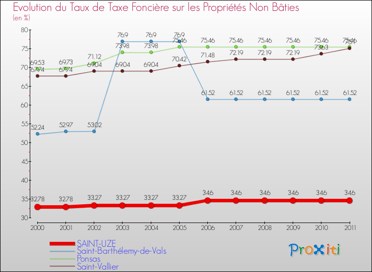 Evolution du taux de la taxe foncière sur les immeubles et terrains non batis pour SAINT-UZE et les communes proches Comparaison des taux de la taxe foncière sur les immeubles et terrains non batis pour SAINT-UZE et les communes voisines