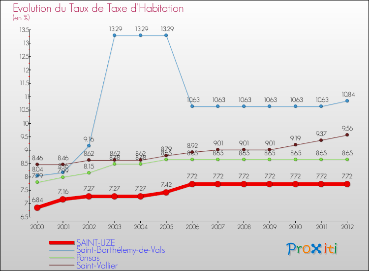 Evolution du taux de la taxe d'habitation pour SAINT-UZE et les communes proches Comparaison des taux de la taxe d'habitation pour SAINT-UZE et les communes voisines