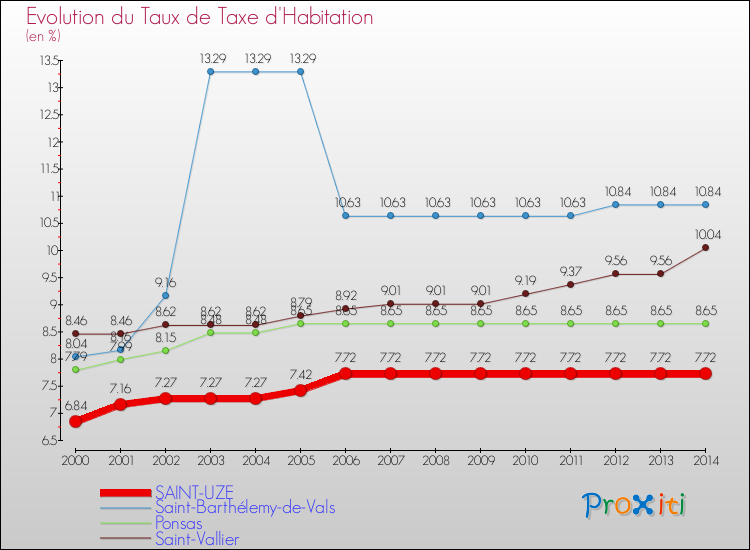 Evolution du taux de la taxe d'habitation pour SAINT-UZE et les communes proches de 2000 à 2014 Comparaison des taux de la taxe d'habitation pour SAINT-UZE et les communes voisines de 2000 à 2014