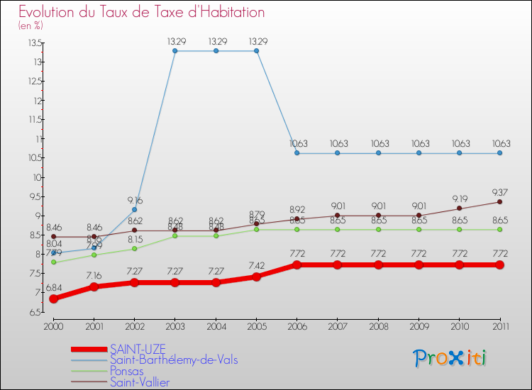 Evolution du taux de la taxe d'habitation pour SAINT-UZE et les communes proches Comparaison des taux de la taxe d'habitation pour SAINT-UZE et les communes voisines