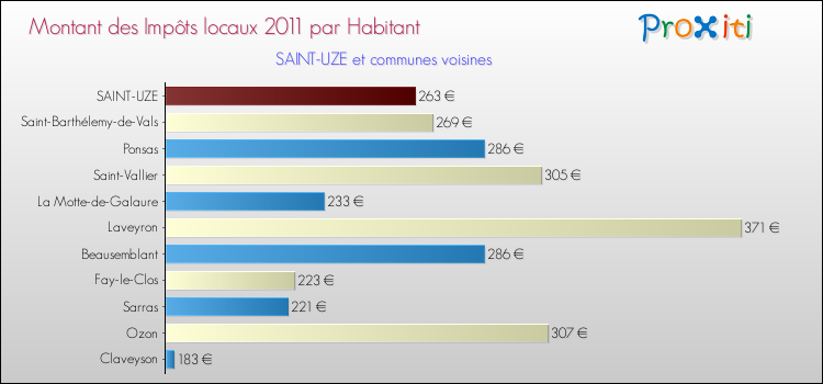 Montant des impôts locaux par Habitant pour SAINT-UZE et les communes proches Comparaison des impôts locaux par habitant pour SAINT-UZE et les communes voisines