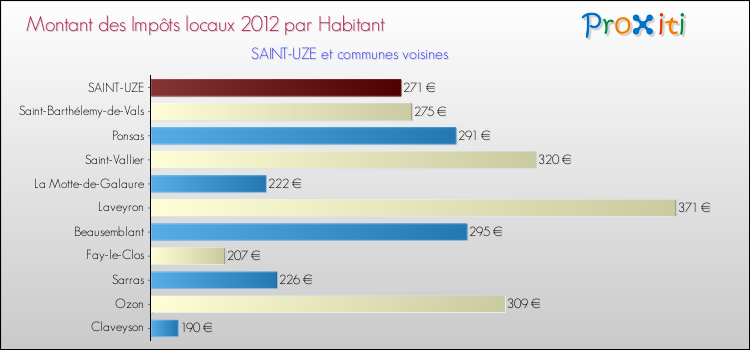 Montant des impôts locaux par Habitant pour SAINT-UZE et les communes proches Comparaison des impôts locaux par habitant pour SAINT-UZE et les communes voisines
