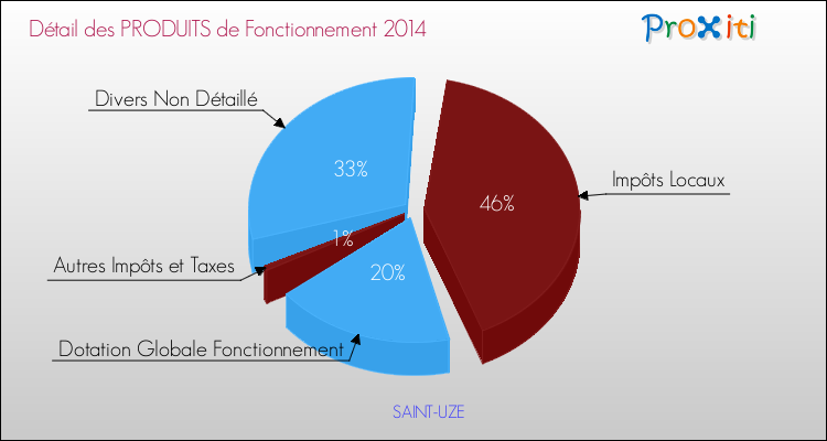 Décomposition du Budget de Fonctionnement 2014 de la commune de SAINT-UZE Budget de Fonctionnement 2014 pour la commune de SAINT-UZE